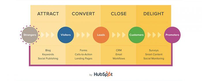  Inbound VS Outbound Marketing